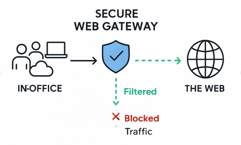 The Role of Secure Web Gateways in Modern Cybersecurity